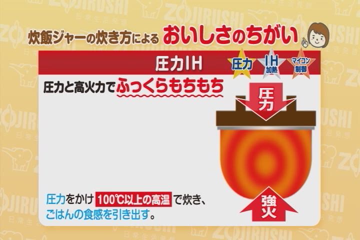 マイコンとIHと圧力IHの違い